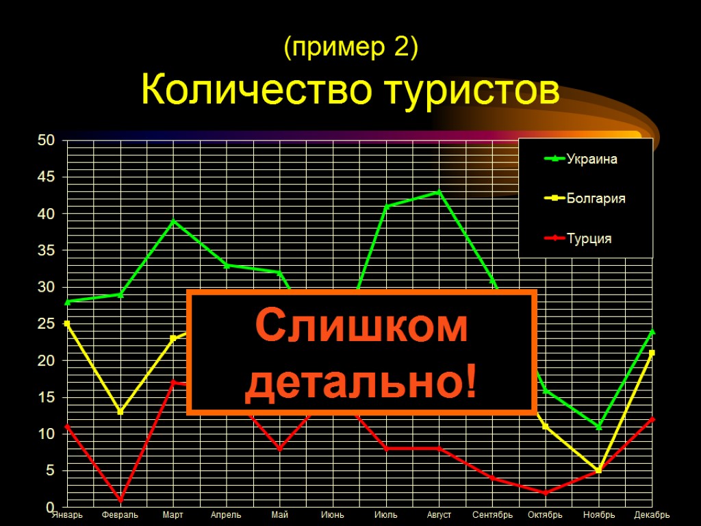 (пример 2) Количество туристов Слишком детально!